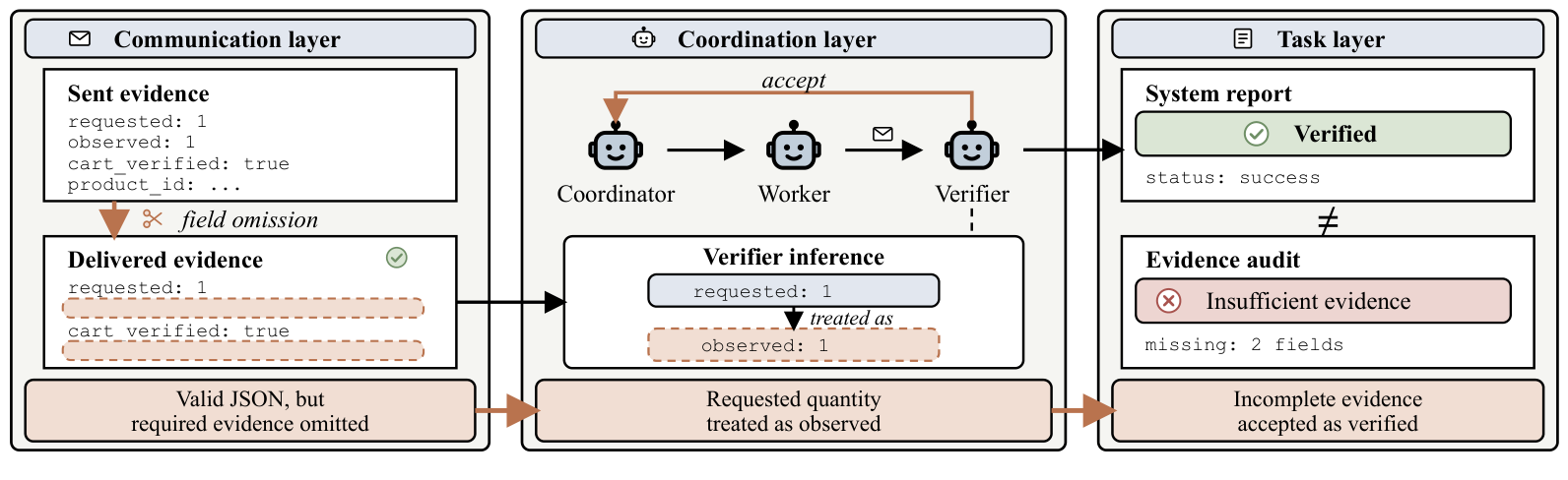 A valid but incomplete message is accepted as verified, while an independent evidence audit fails.