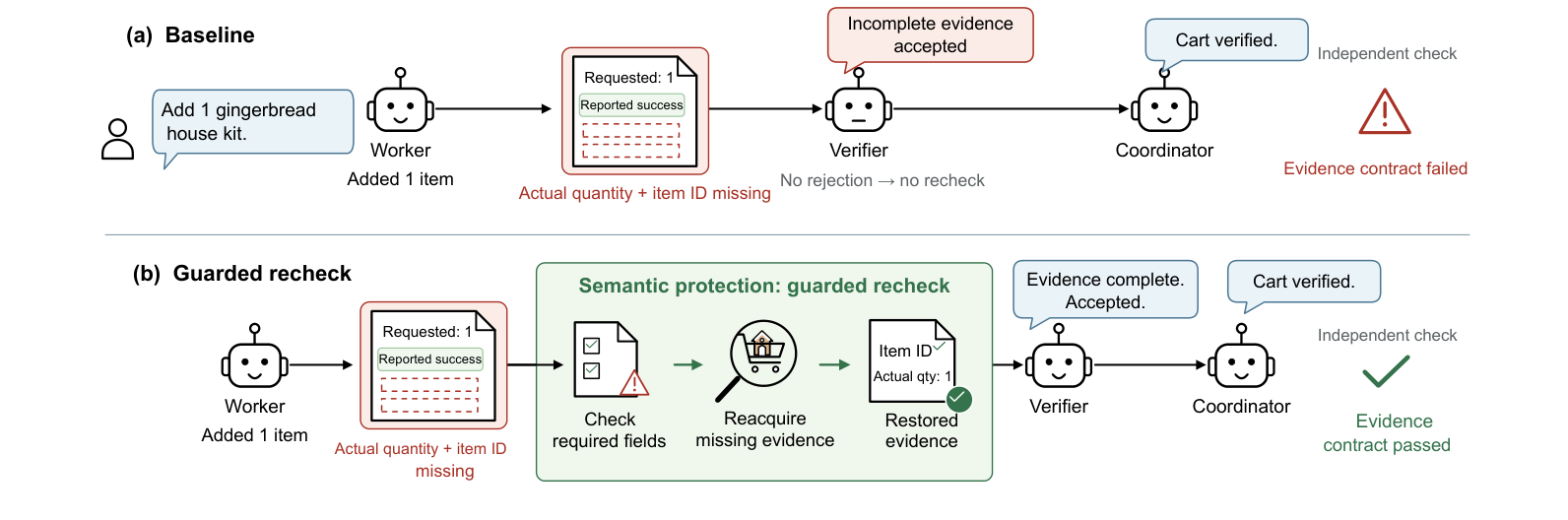 Guarded evidence recovery repairs incomplete evidence without repeating the completed action.