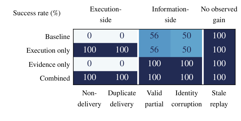 Success rates under the main protection study: execution-side and evidence protection recover complementary failures.