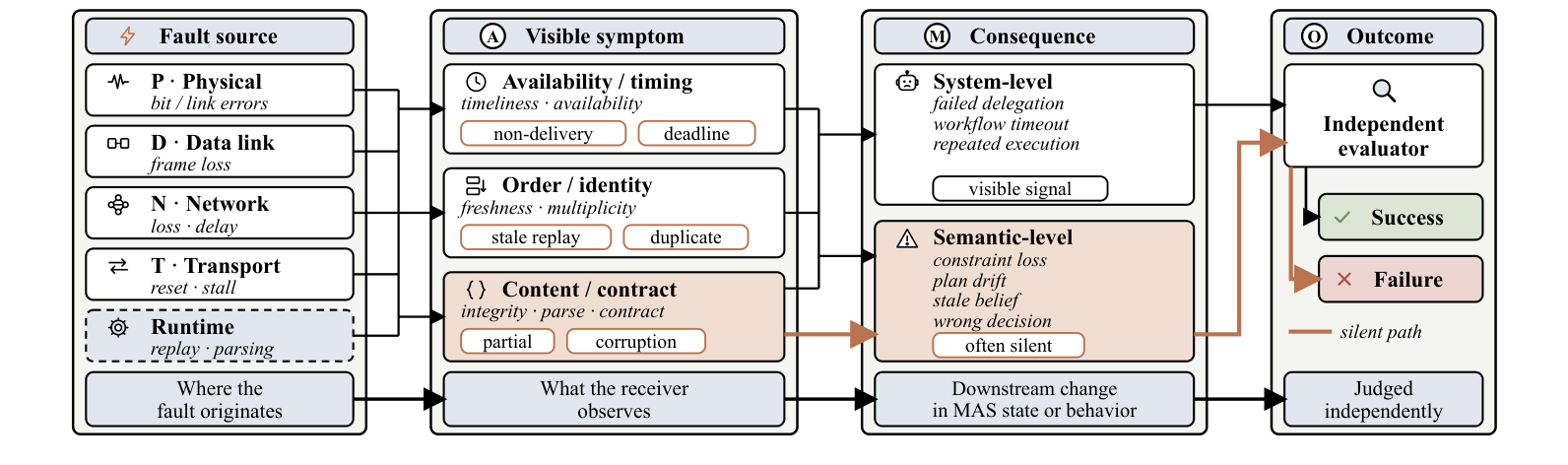 Conditional cross-layer propagation: lower-stack sources, receiver-visible symptoms, MAS consequences and independent task outcomes.