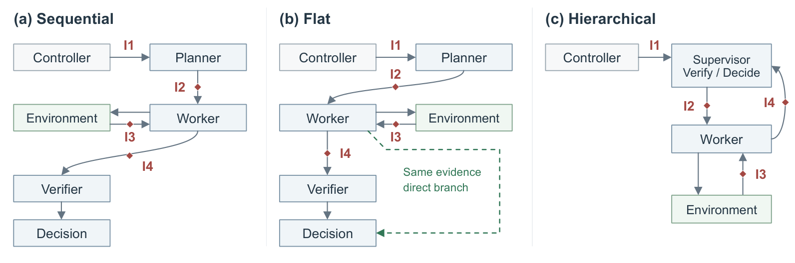 Sequential, Flat and Hierarchical workflows and injection boundaries