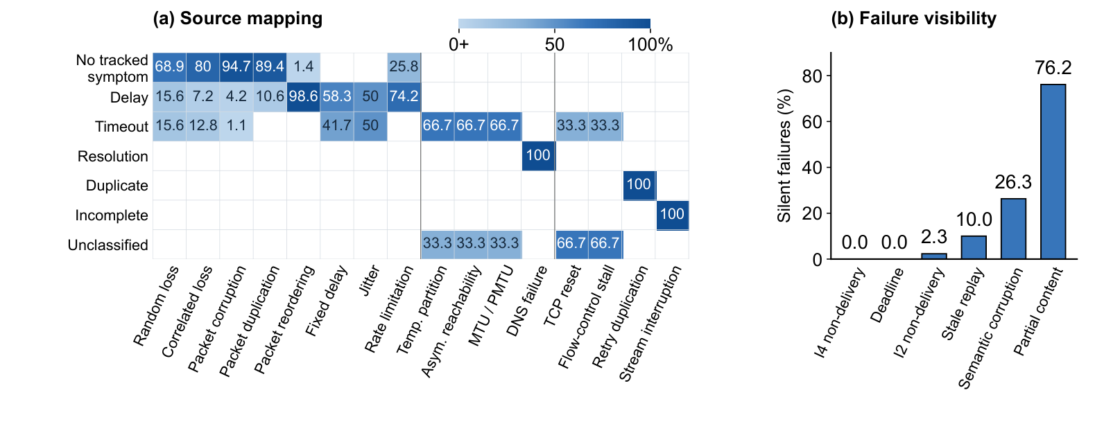Cross-layer manifestation and failure visibility. Source mapping and silent-failure rates have separate denominators.