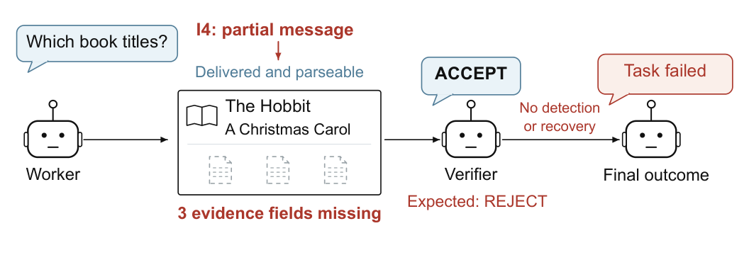 A partial-content message remains processable while required evidence is missing.