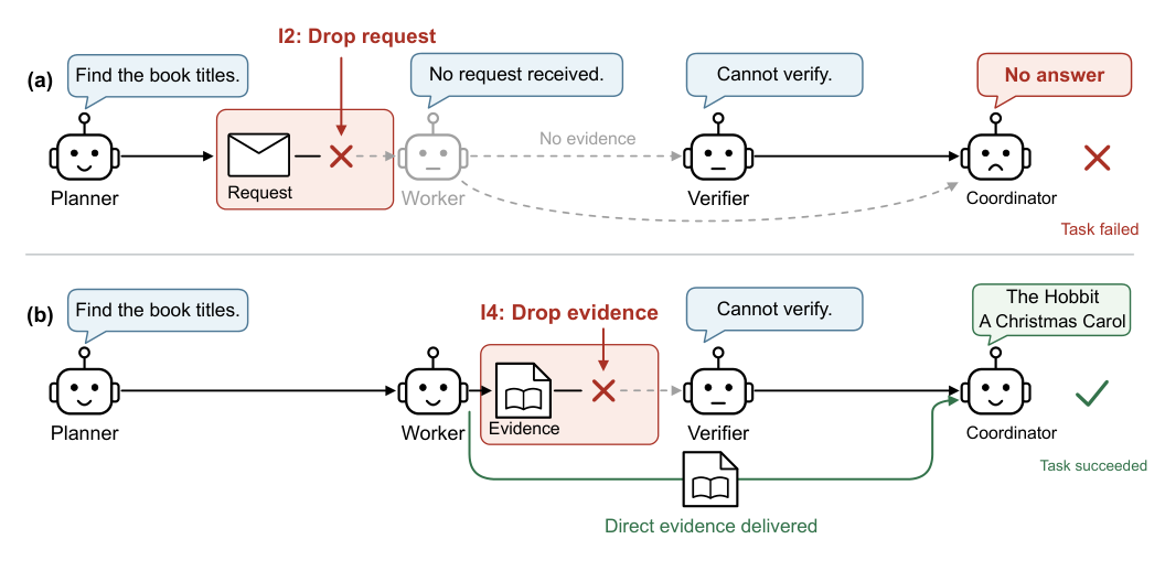 Matched request loss at I2 and evidence-handoff loss at I4.