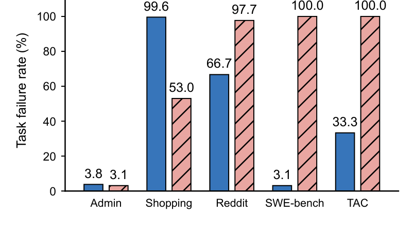 Task-failure rates under semantic corruption and partial-content delivery across five Flat task contexts.