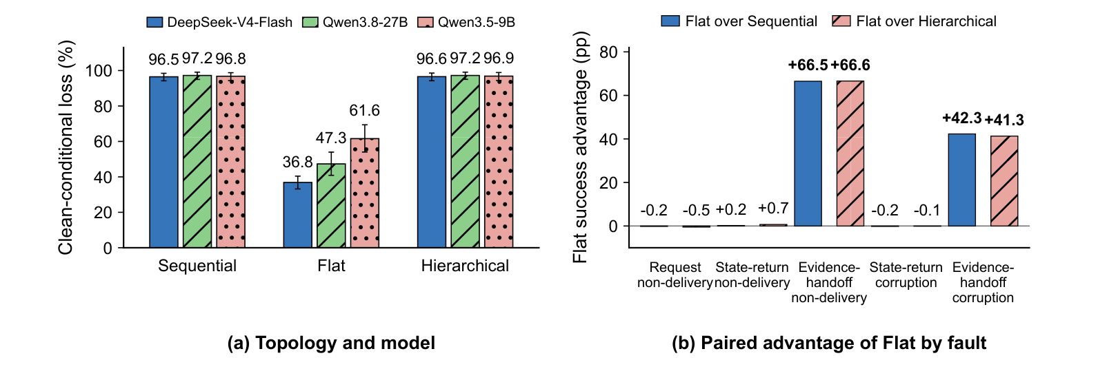 Clean-conditional loss by topology/model and paired gains from switching to Flat.