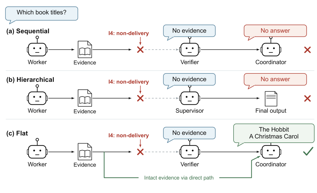 Matched I4 non-delivery: Sequential and Hierarchical lose their evidence; Flat retains an intact direct delivery.